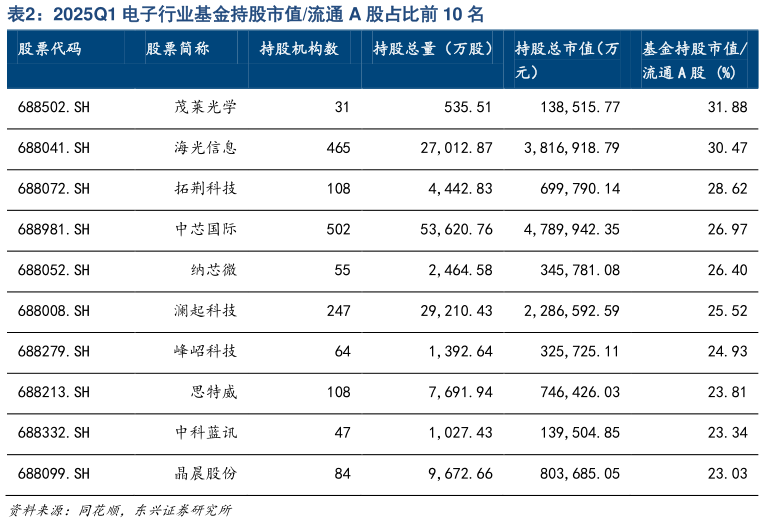 想问下各位网友2025Q1 电子行业基金持股市值流通 A 股占比前 10 名?
