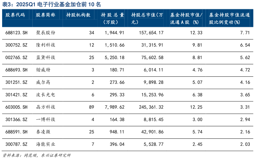 怎样理解2025Q1 电子行业基金加仓前 10 名