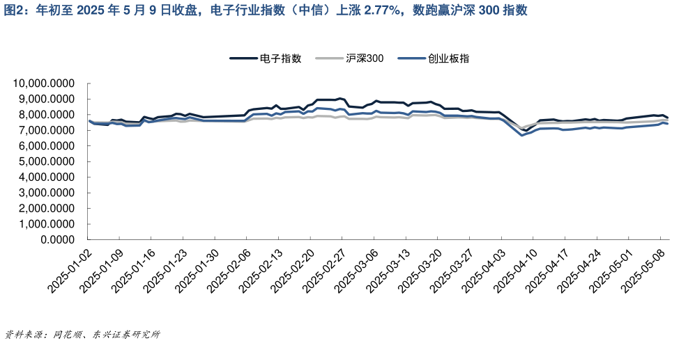 如何才能年初至 2025 年 5 月 9 日收盘，电子行业指数（中信）上涨 2.77%，数跑赢沪深 300 指数
