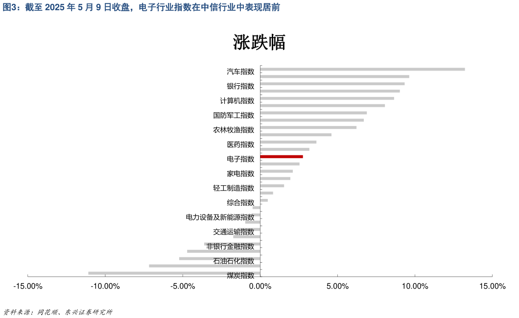 谁能回答截至 2025 年 5 月 9 日收盘，电子行业指数在中信行业中表现居前