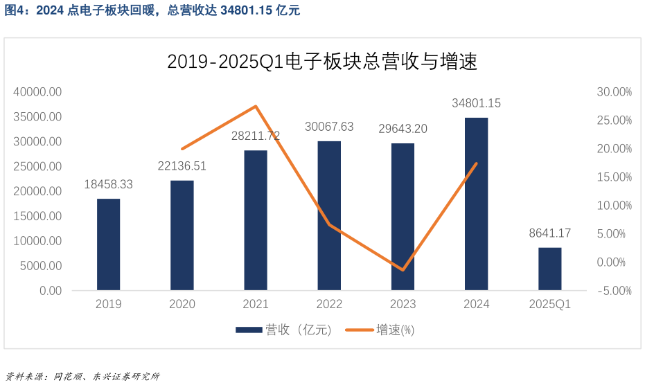 咨询下各位2024 点电子板块回暖，总营收达 34801.15 亿元