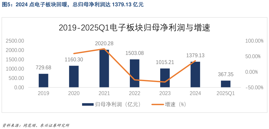 想问下各位网友2024 点电子板块回暖，总归母净利润达 1379.13 亿元