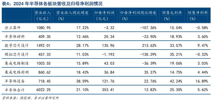 各位网友请教一下2024 年半导体各板块营收及归母净利润情况
