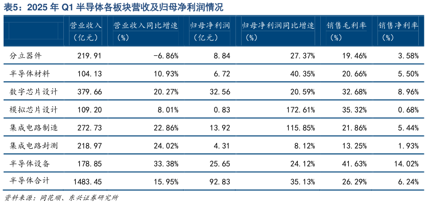 谁知道2025 年 Q1 半导体各板块营收及归母净利润情况