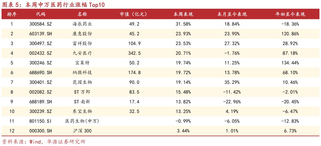 想关注一下本周申万医药行业涨幅 Top10