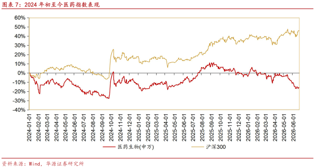 想关注一下2024 年初至今医药指数表现