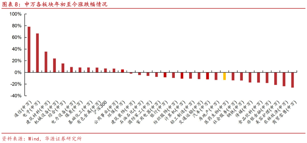 咨询下各位申万各板块年初至今涨跌幅情况