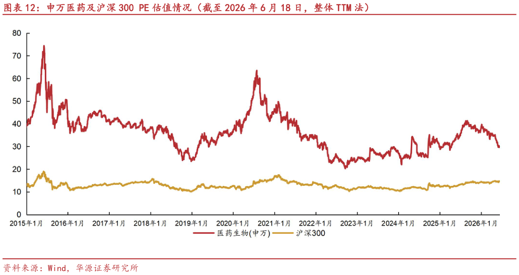 想问下各位网友申万医药及沪深 300 PE 估值情况（截至 2026 年 6 月 18 日，整体 TTM 法）