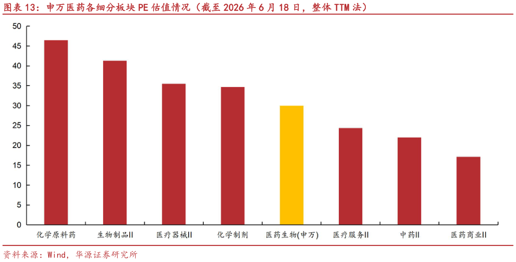 想问下各位网友申万医药各细分板块 PE 估值情况（截至 2026 年 6 月 18 日，整体 TTM 法）