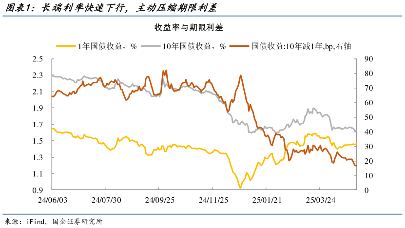 如何看待长端利率快速下行，主动压缩期限利差