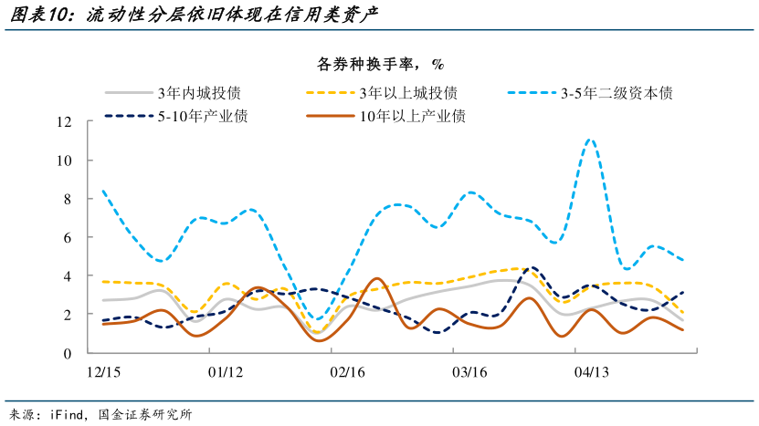 你知道流动性分层依旧体现在信用类资产