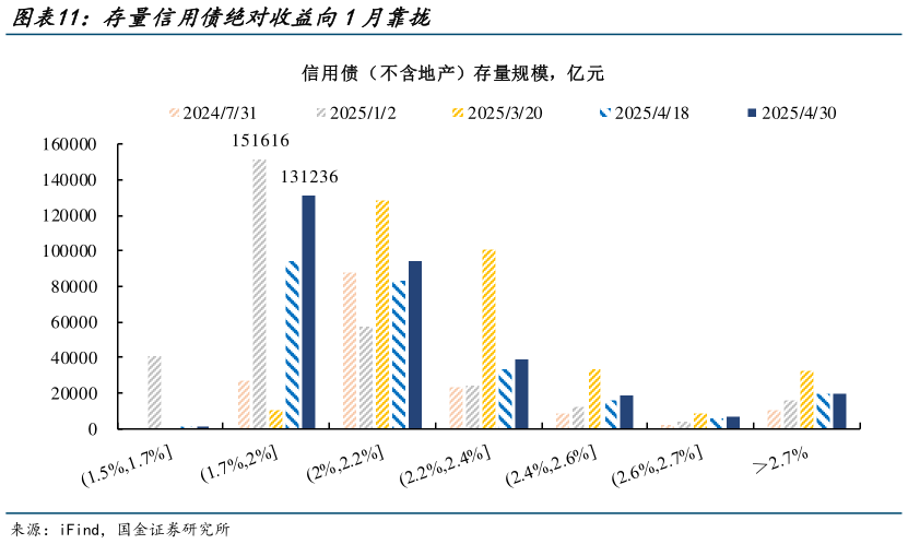 怎样理解存量信用债绝对收益向1月靠拢
