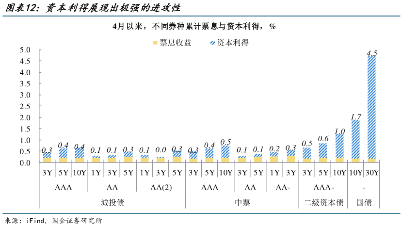 咨询下各位资本利得展现出极强的进攻性