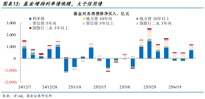 你知道基金增持利率债规模，大于信用债