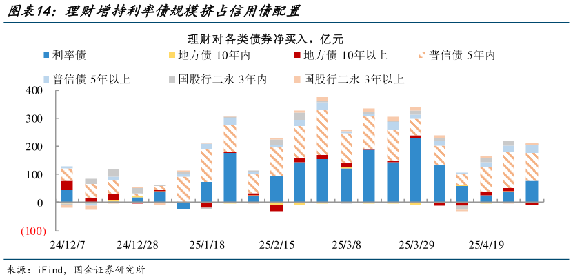 想关注一下理财增持利率债规模挤占信用债配置