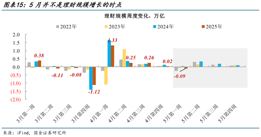 如何了解5月并不是理财规模增长的时点