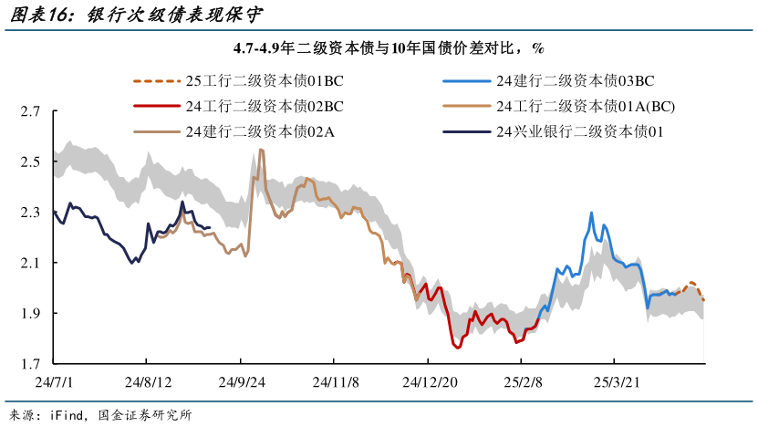 各位网友请教一下银行次级债表现保守