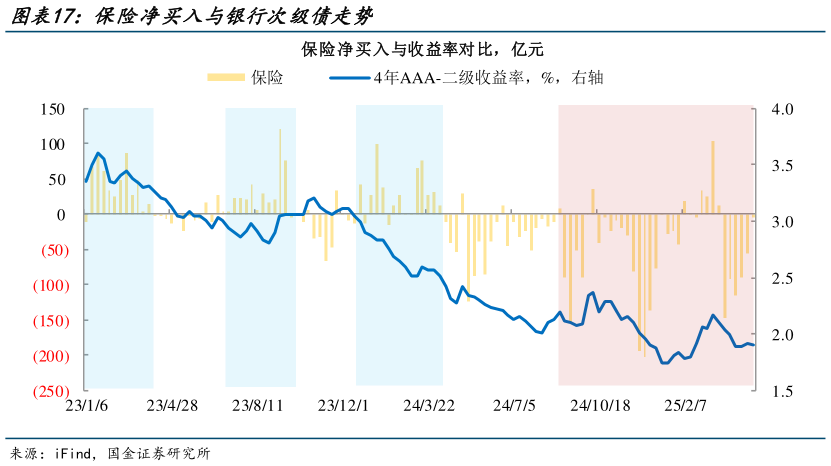 咨询下各位保险净买入与银行次级债走势