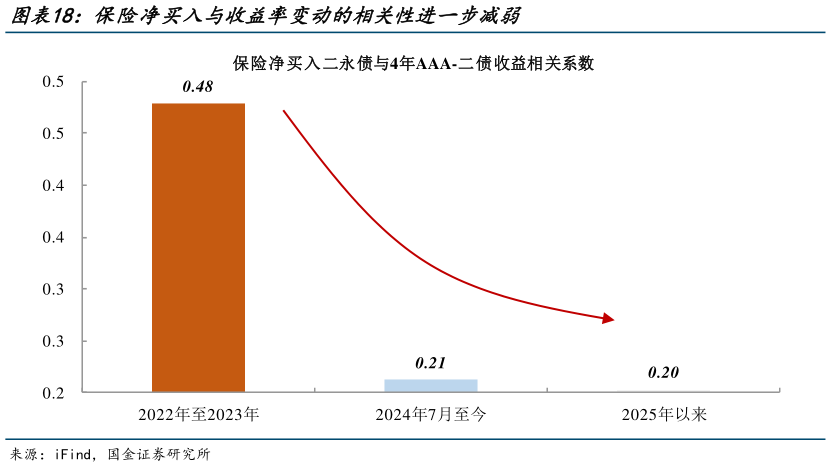 怎样理解保险净买入与收益率变动的相关性进一步减弱