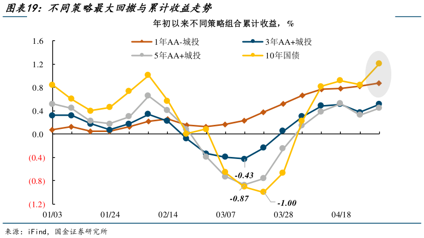 谁能回答不同策略最大回撤与累计收益走势
