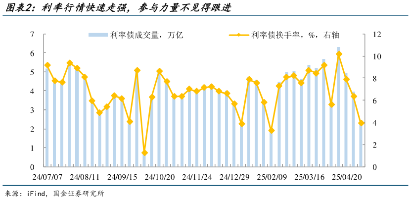 如何解释利率行情快速走强，参与力量不见得跟进