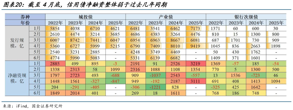你知道截至4月底，信用债净融资整体弱于过去几年同期