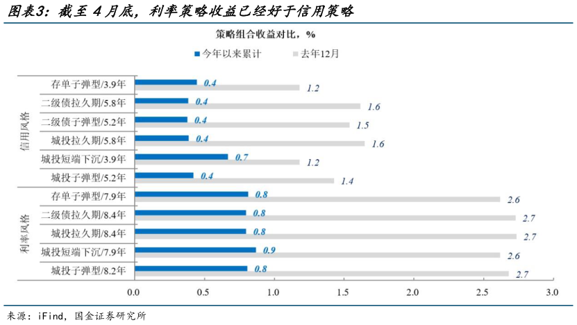 如何了解截至4月底，利率策略收益已经好于信用策略