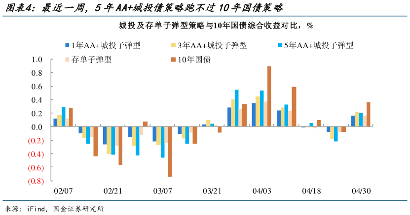咨询下各位最近一周，5年AA城投债策略跑不过10年国债策略