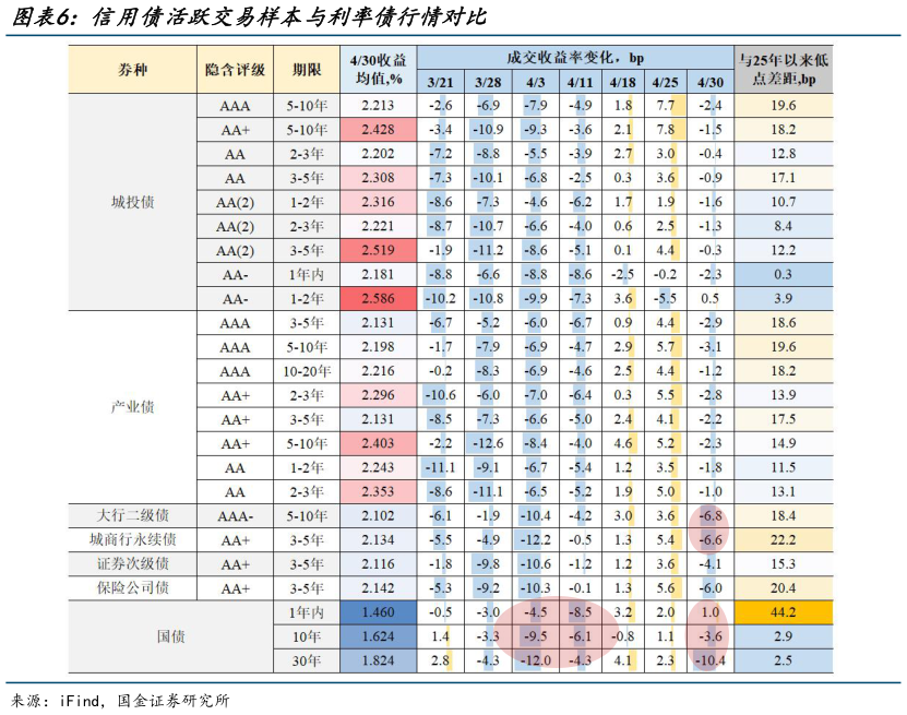 怎样理解信用债活跃交易样本与利率债行情对比