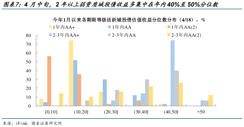 各位网友请教一下4 月中旬，2 年以上弱资质城投债收益多集中在年内40%至50%分位数