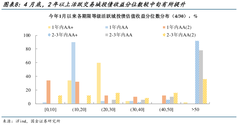 请问一下4月底，2年以上活跃交易城投债收益分位数较中旬有所提升