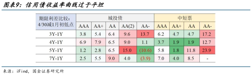 请问一下信用债收益率曲线过于平坦