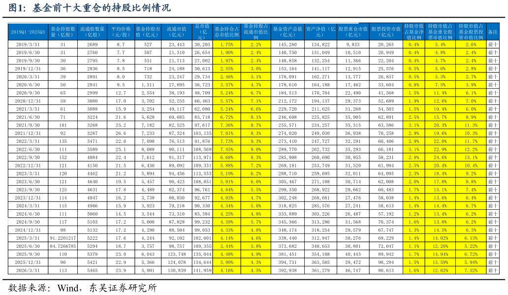 如何解释基金前十大重仓的持股比例情况?