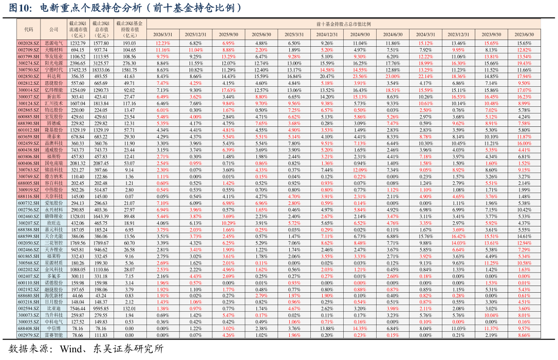 咨询下各位电新重点个股持仓分析（前十基金持仓比例）?