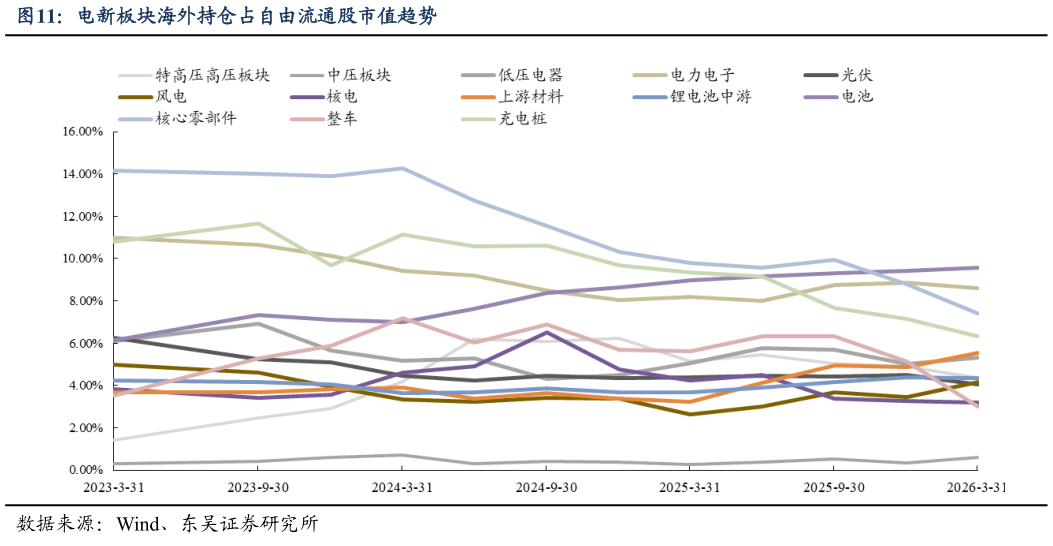 咨询下各位电新板块海外持仓占自由流通股市值趋势?