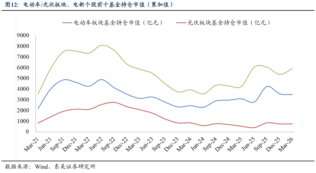 怎样理解电动车光伏板块、电新个股前十基金持仓市值（累加值）?