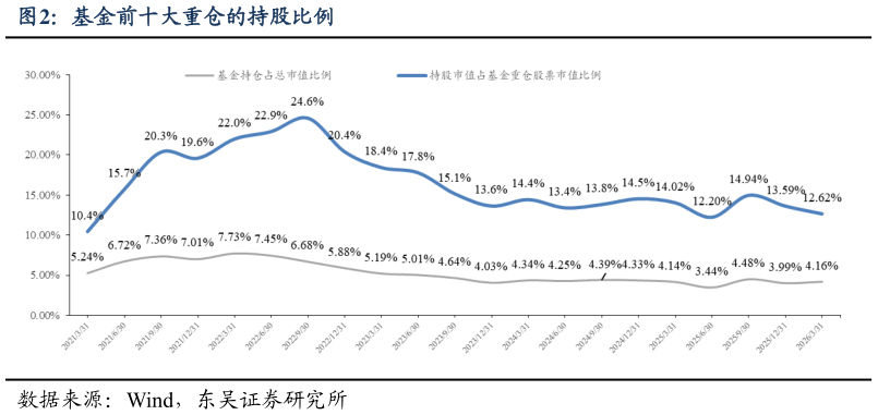 想问下各位网友基金前十大重仓的持股比例?