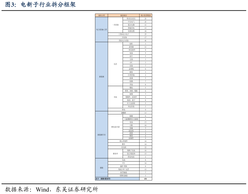 咨询大家电新子行业拆分框架?