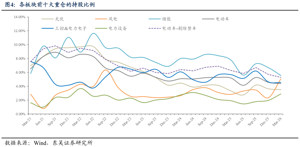 我想了解一下各板块前十大重仓的持股比例?