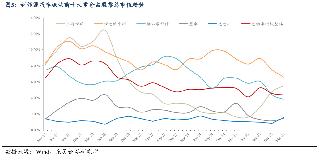 你知道新能源汽车板块前十大重仓占股票总市值趋势?