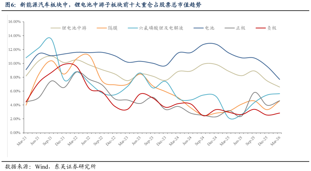 谁知道新能源汽车板块中，锂电池中游子板块前十大重仓占股票总市值趋势?
