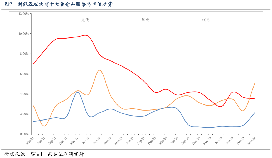 你知道新能源板块前十大重仓占股票总市值趋势?