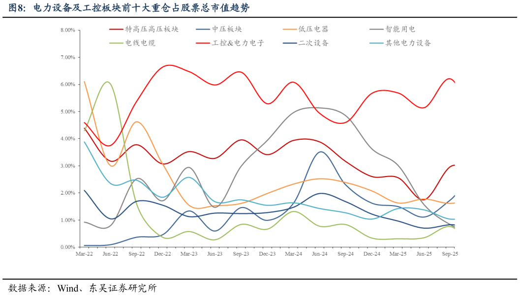 想关注一下电力设备及工控板块前十大重仓占股票总市值趋势?