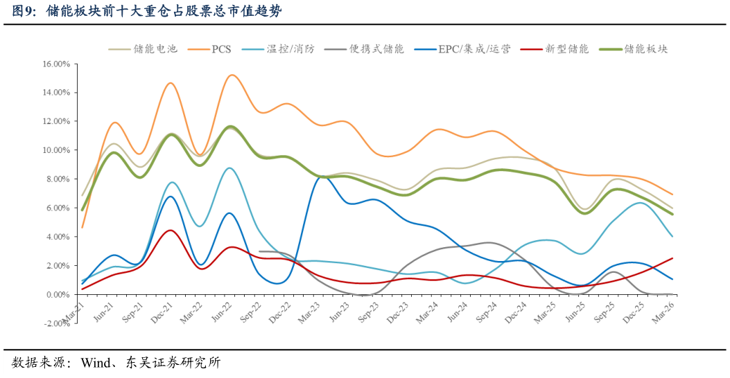 谁能回答储能板块前十大重仓占股票总市值趋势?