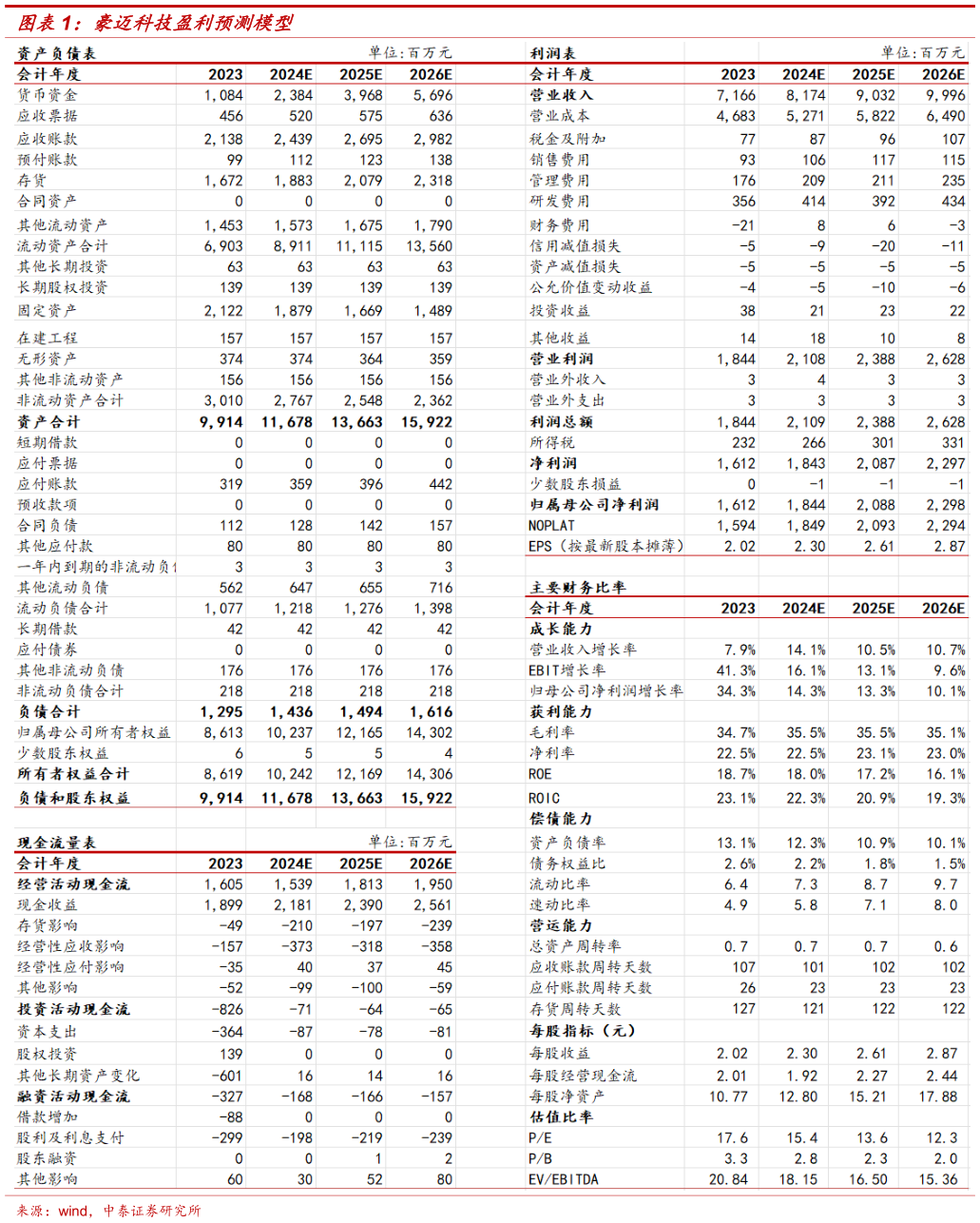 咨询下各位豪迈科技盈利预测模型