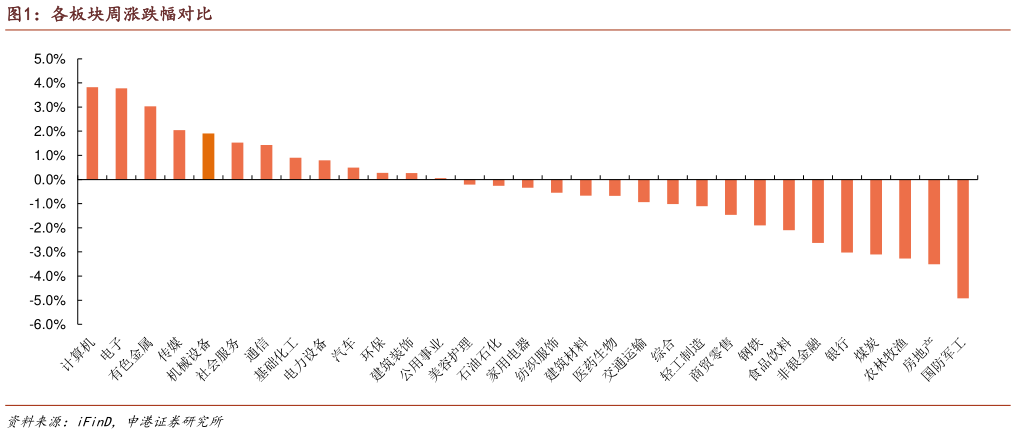 如何了解各板块周涨跌幅对比