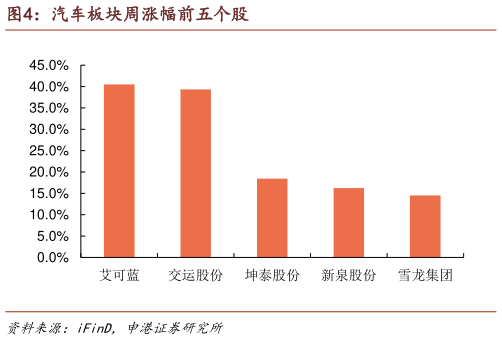 请问一下汽车板块周涨幅前五个股