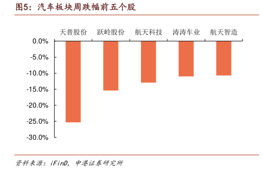 请问一下汽车板块周跌幅前五个股