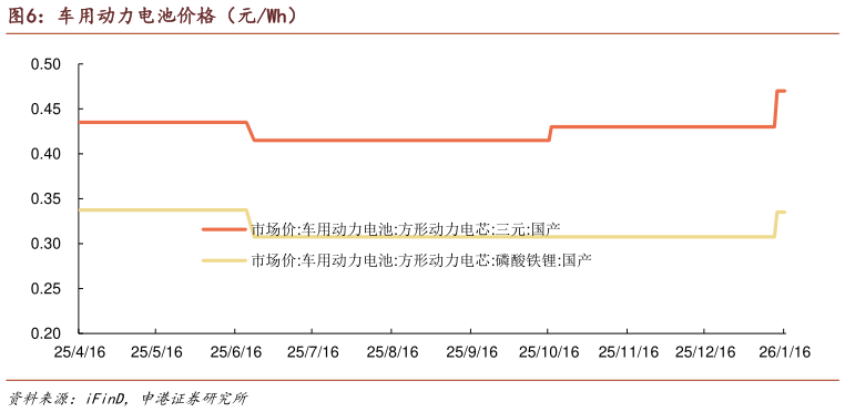 谁能回答车用动力电池价格（元Wh）
