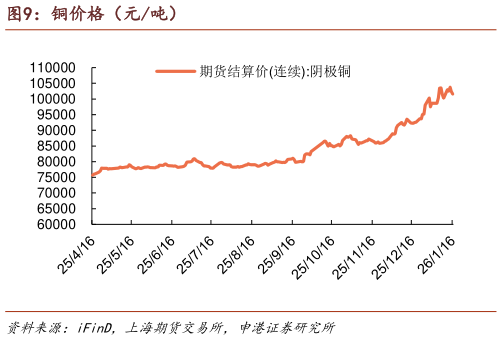 你知道铜价格（元吨）